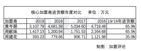 经销商进货额.png